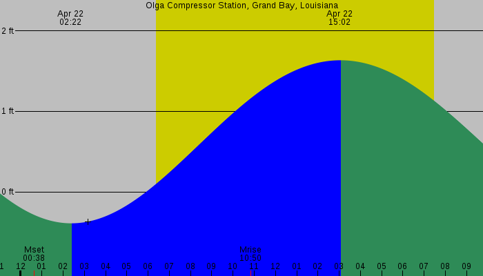 Tide graph for Olga Compressor Station, Grand Bay, Louisiana