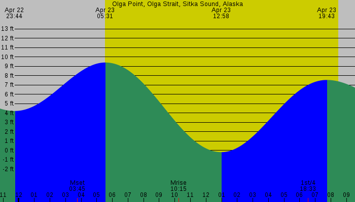 Tide graph for Olga Point, Olga Strait, Sitka Sound, Alaska