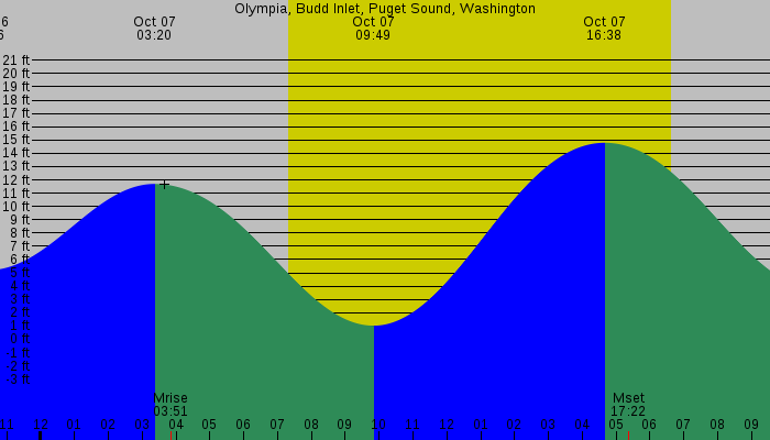 Tide graph for Olympia, Budd Inlet, Puget Sound, Washington