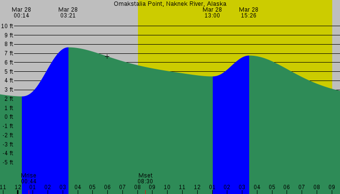 Tide graph for Omakstalia Point, Naknek River, Alaska