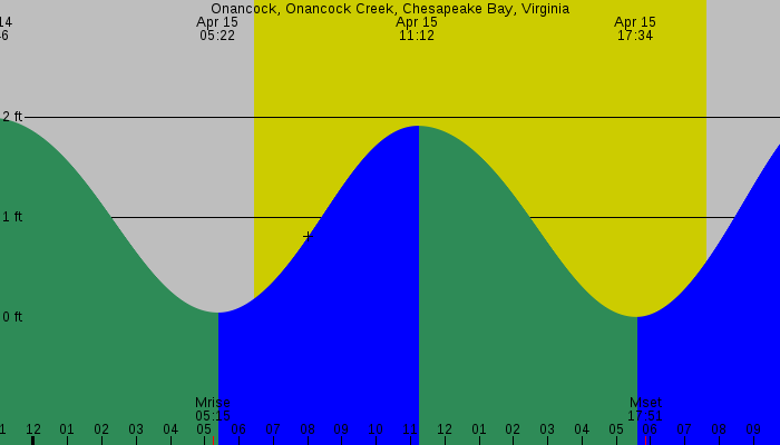 Tide graph for Onancock, Onancock Creek, Chesapeake Bay, Virginia