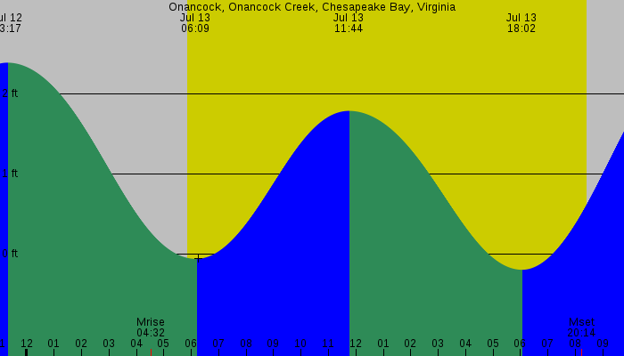 Tide graph for Onancock, Onancock Creek, Chesapeake Bay, Virginia