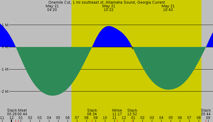 Tide graph for Onemile Cut, 1 mi southeast of, Altamaha Sound, Georgia Current