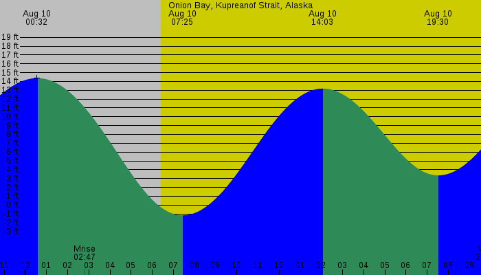 Tide graph for Onion Bay, Kupreanof Strait, Alaska