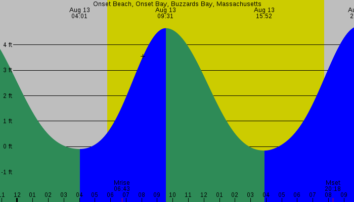 Tide graph for Onset Beach, Onset Bay, Buzzards Bay, Massachusetts