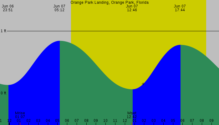 Tide graph for Orange Park Landing, Orange Park, Florida