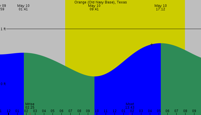 Tide graph for Orange (Old Navy Base), Texas