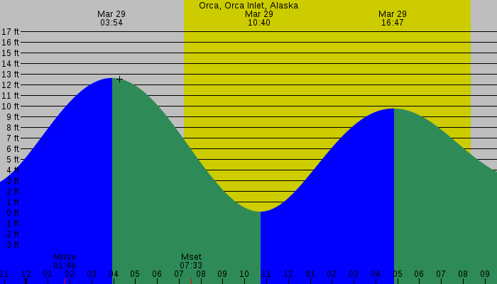Tide graph for Orca, Orca Inlet, Alaska