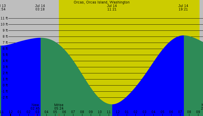Tide graph for Orcas, Orcas Island, Washington