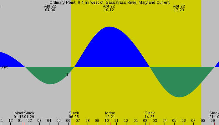 Tide graph for Ordinary Point, 0.4 mi west of, Sassafrass River, Maryland Current