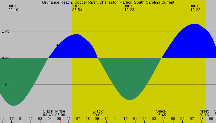 Tide graph for Ordnance Reach, Cooper River, Charleston Harbor, South Carolina Current