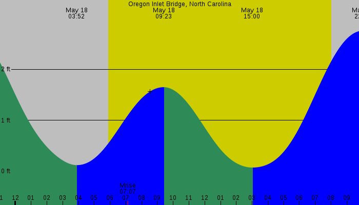 Tide graph for Oregon Inlet Bridge, North Carolina