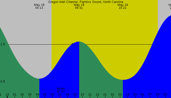Tide graph for Oregon Inlet Channel, Pamlico Sound, North Carolina