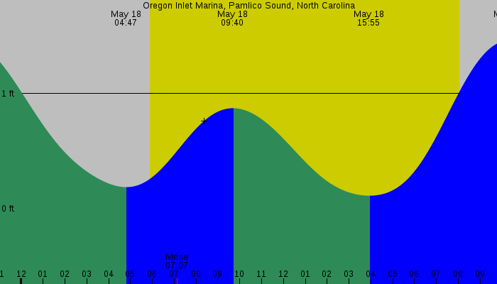 Tide graph for Oregon Inlet Marina, Pamlico Sound, North Carolina