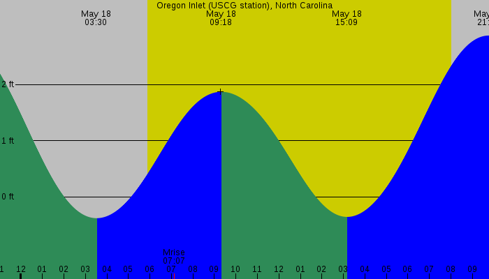Tide graph for Oregon Inlet (USCG station), North Carolina