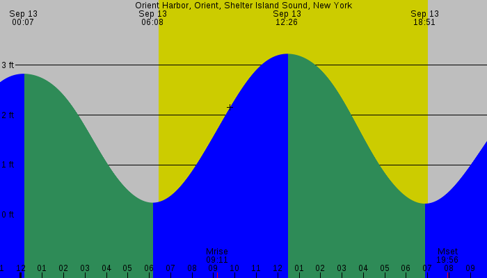 Tide graph for Orient Harbor, Orient, Shelter Island Sound, New York