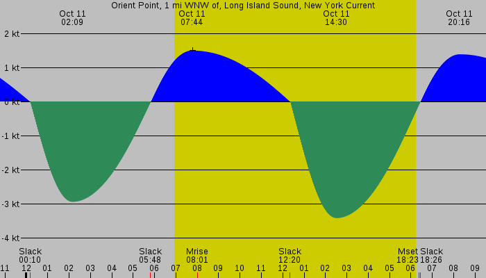 Tide graph for Orient Point, 1 mi WNW of, Long Island Sound, New York Current