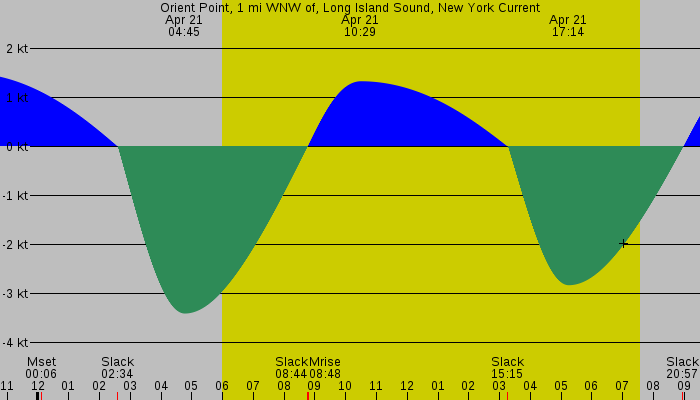 Tide graph for Orient Point, 1 mi WNW of, Long Island Sound, New York Current