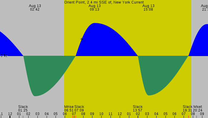 Tide graph for Orient Point, 2.4 mi SSE of, New York Current