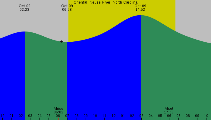 Tide graph for Oriental, Neuse River, North Carolina