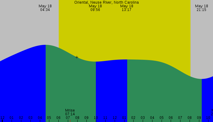 Tide graph for Oriental, Neuse River, North Carolina