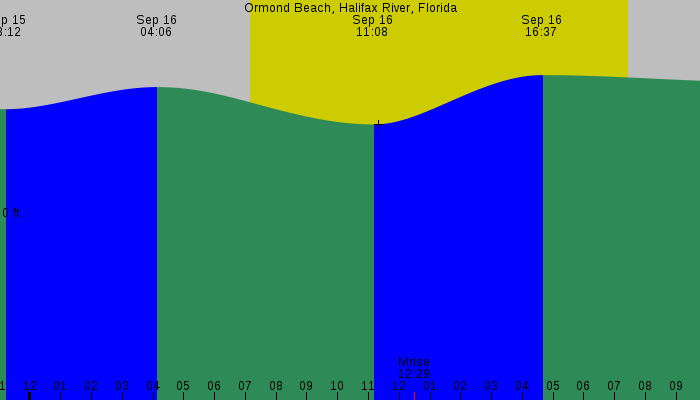 Tide graph for Ormond Beach, Halifax River, Florida