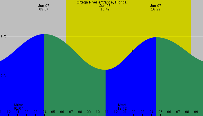Tide graph for Ortega River entrance, Florida