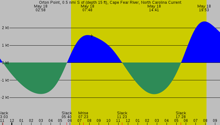 Tide graph for Orton Point, 0.5 nmi S of (depth 15 ft), Cape Fear River, North Carolina Current
