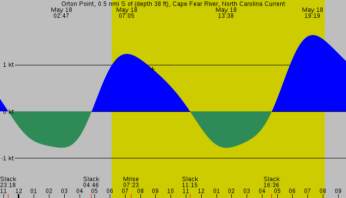 Tide graph for Orton Point, 0.5 nmi S of (depth 38 ft), Cape Fear River, North Carolina Current