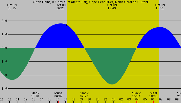 Tide graph for Orton Point, 0.5 nmi S of (depth 8 ft), Cape Fear River, North Carolina Current