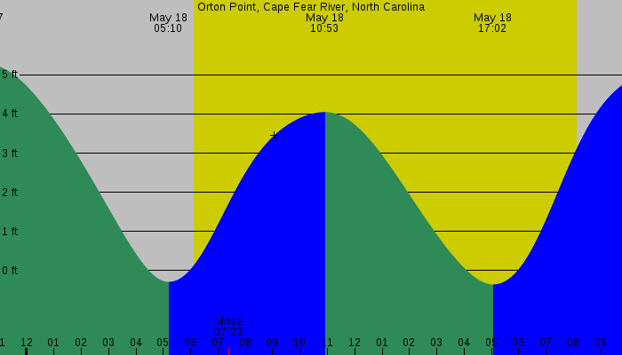 Tide graph for Orton Point, Cape Fear River, North Carolina