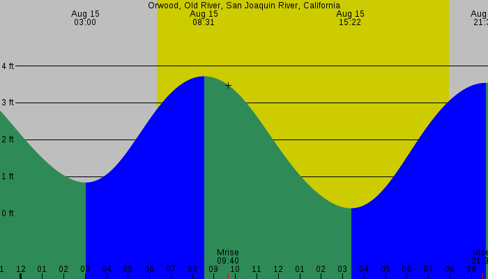 Tide graph for Orwood, Old River, San Joaquin River, California