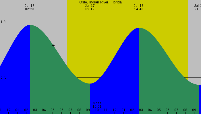 Tide graph for Oslo, Indian River, Florida