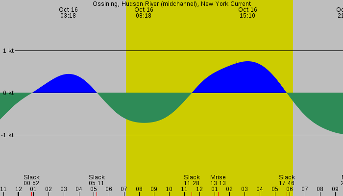 Tide graph for Ossining, Hudson River (midchannel), New York Current