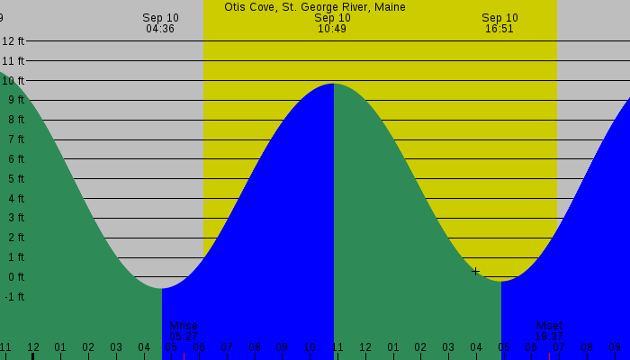 Tide graph for Otis Cove, St. George River, Maine
