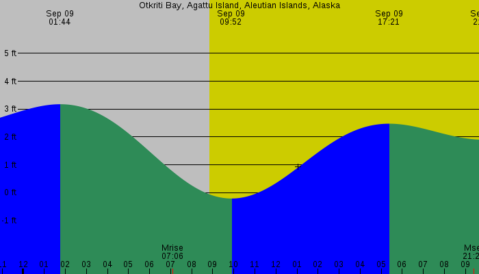 Tide graph for Otkriti Bay, Agattu Island, Aleutian Islands, Alaska