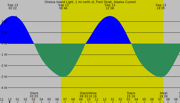 Tide graph for Otstoia Island Light, 1 mi north of, Peril Strait, Alaska Current