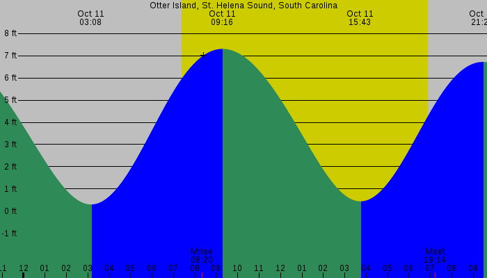 Tide graph for Otter Island, St. Helena Sound, South Carolina