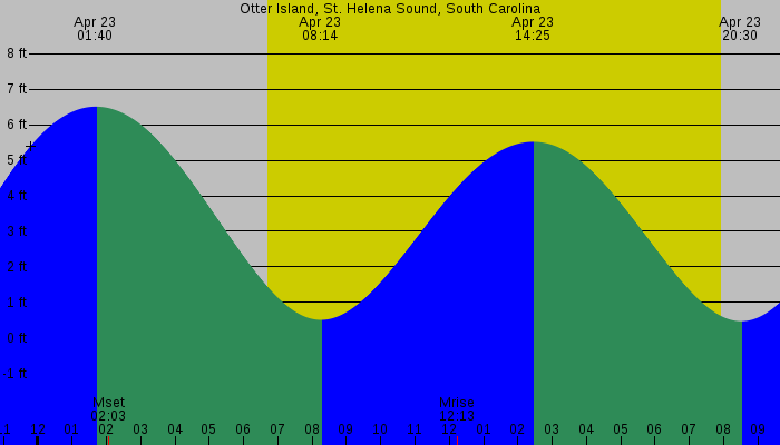 Tide graph for Otter Island, St. Helena Sound, South Carolina