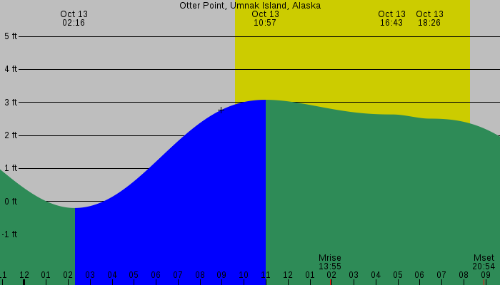 Tide graph for Otter Point, Umnak Island, Alaska