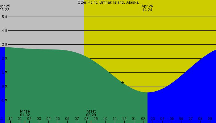 Tide graph for Otter Point, Umnak Island, Alaska