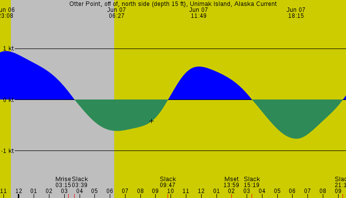 Tide graph for Otter Point, off of, north side (depth 15 ft), Unimak Island, Alaska Current