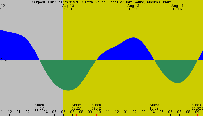 Tide graph for Outpost Island (depth 319 ft), Central Sound, Prince William Sound, Alaska Current