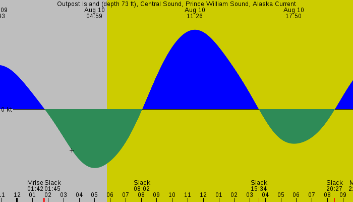 Tide graph for Outpost Island (depth 73 ft), Central Sound, Prince William Sound, Alaska Current