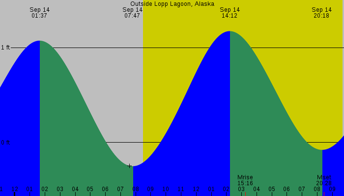 Tide graph for Outside Lopp Lagoon, Alaska