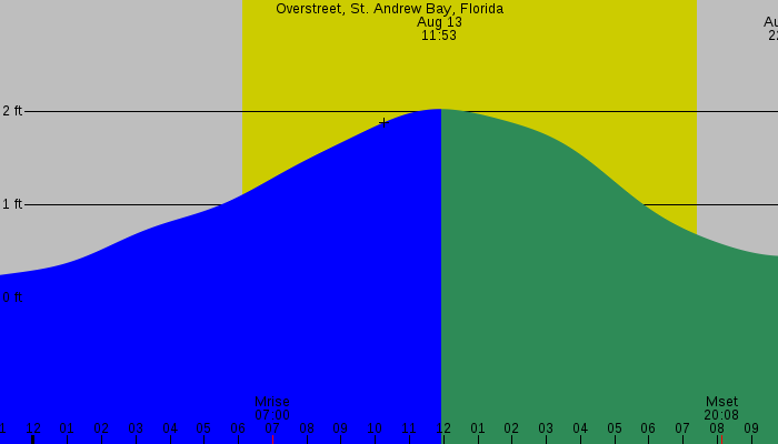 Tide graph for Overstreet, St. Andrew Bay, Florida