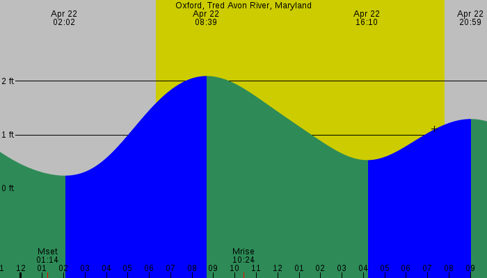 Tide graph for Oxford, Tred Avon River, Maryland