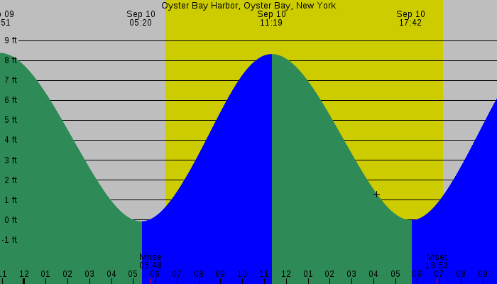 Tide graph for Oyster Bay Harbor, Oyster Bay, New York