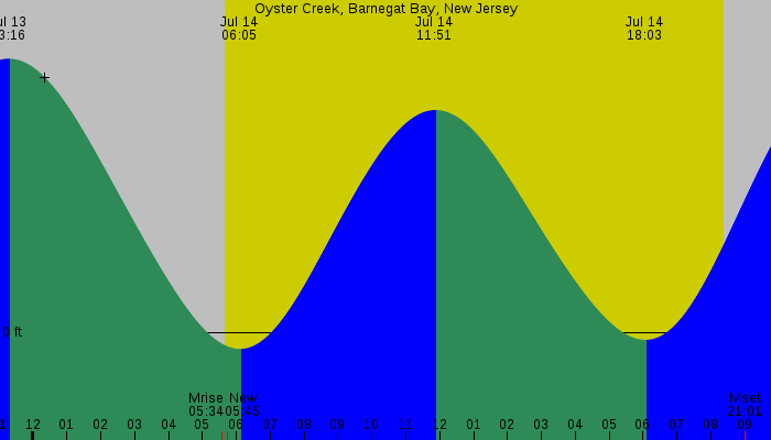 Tide graph for Oyster Creek, Barnegat Bay, New Jersey