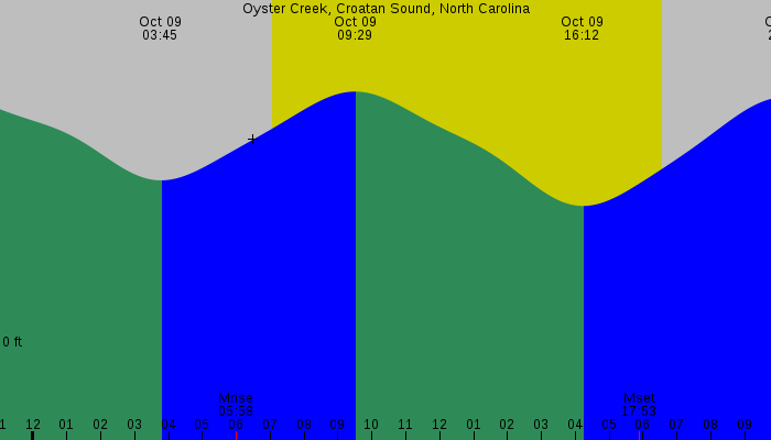Tide graph for Oyster Creek, Croatan Sound, North Carolina